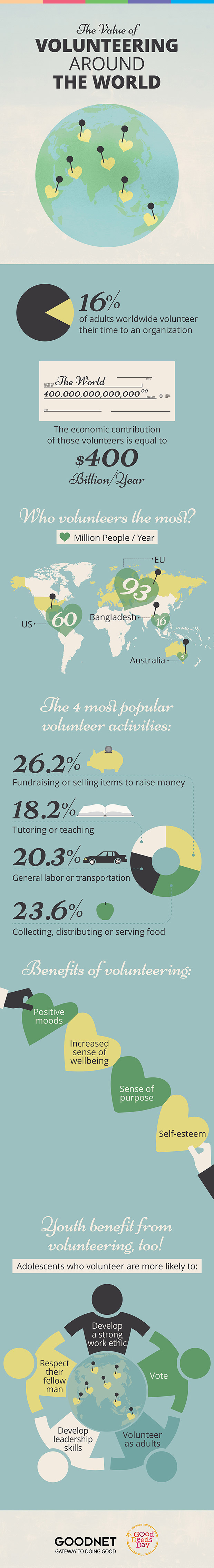 16% of adults worldwide volunteer their time to an organization.    The economic contribution of those volunteers is equal to $400 billion/year    Who volunteers the most?   EU: 93 million/year  US: 60 million/year   Bangladesh: 16 million/year  Australia: 5 million/year    The 4 most popular volunteer service activities:  #1 Fundraising or selling items to raise money (26.2%)  #2 Collecting, preparing, distributing or serving food (23.6%)  #3 Engaging in general labor or transportation (20.3%)  #4 Tutoring or teaching (18.2%)    Benefits of volunteering:   Increased sense of wellbeing   Self-esteem   Sense of purpose   More positive moods    What about kids?   Youth volunteering is associated with positive outcomes during the teen years as well as in adulthood. Adolescents who volunteer are more likely to:   enjoy positive academic, psychological, and occupational well-being   have a strong work ethic as an adult  volunteer as an adult  vote  have respect for others  develop leadership skills  