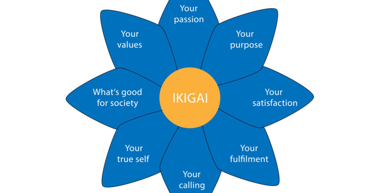 A diagram illustrates the Japanese reason for being called ikigai.