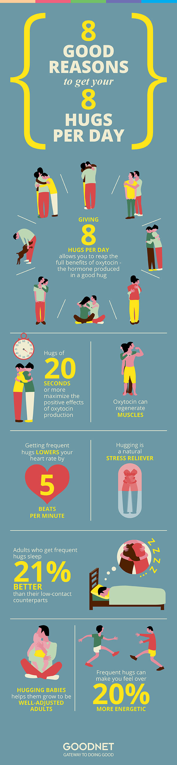 8 Good Reasons to get your 8 Hugs Per Day: 1. Giving 8 hugs per day allows you to reap the benefits of oxytocin - the hormone produced in a good hug; 2. Hugs of 20 seconds or more maximize the positive effects of oxytocin production; 3. Oxytocin can regenerate muscles; 4. Getting frequent hugs lowers your heart rate by 5 beats per minute; 5. Hugging is a natural stress reliever; 6. Adults who get frequent hugs sleep 21% better than their low-contact counterparts; 7. Hugging babies helps them grow up to be well-adjusted adults; 8. Frequent hugs can make you feel over 20% more energetic